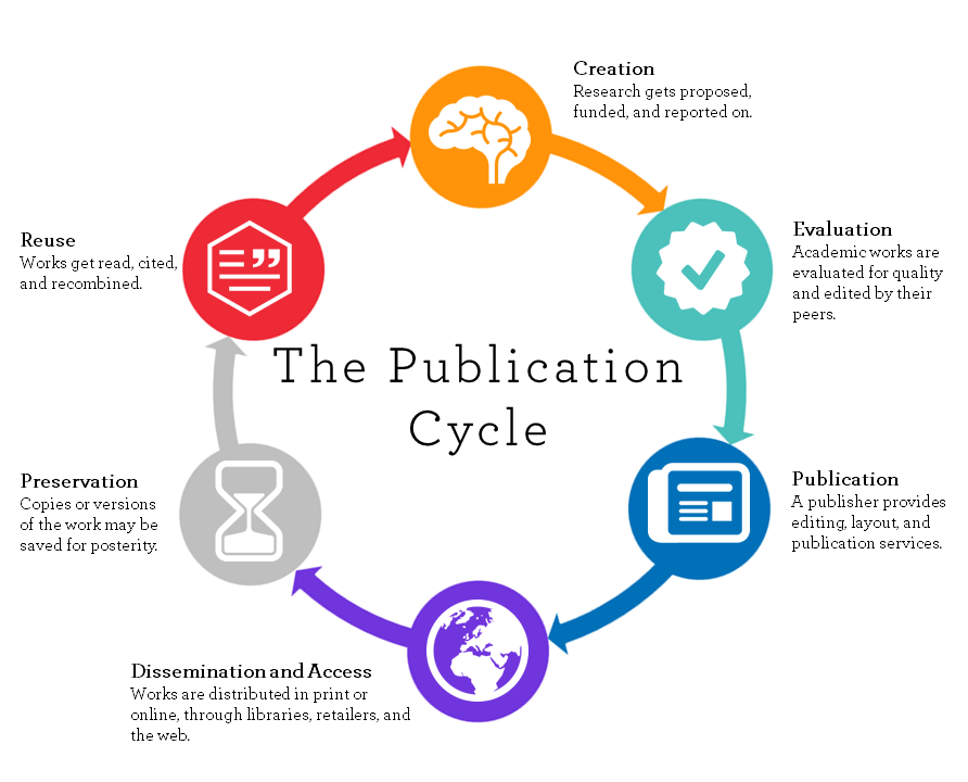 research paper publication cycle