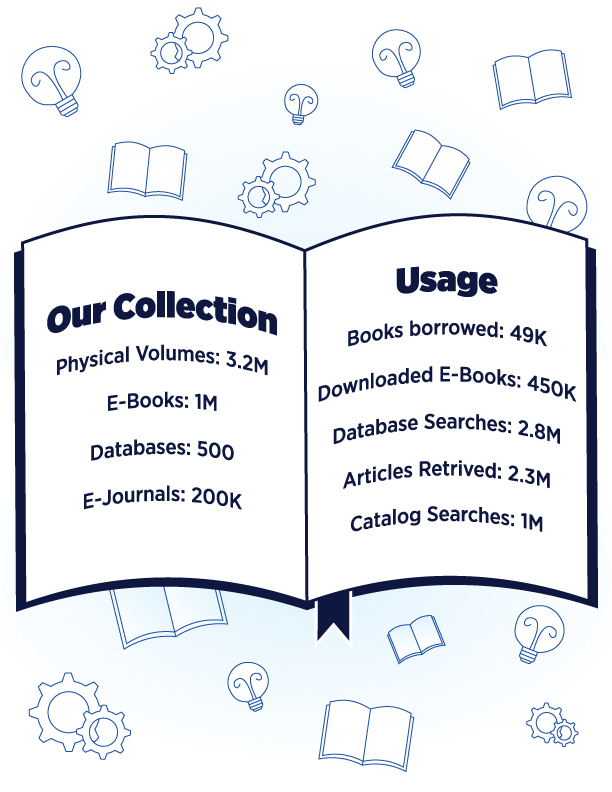 Graphic of a book on a background with icons of books, lightbulbs, and gears. The text on the pages of the book has statistics about the Library, they are Physical Volumes: 3.2M Ebooks: 1M Databases: 500 Ejournals: 200K 49K books borrowed 450K ebooks downloaded 2.8M database searches 2.3M articles retrieved 1M catalog searches